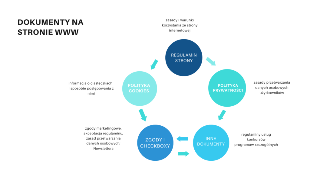 dokumenty na stronę internetową- regulamin, polityka prywatności, polityka cookies